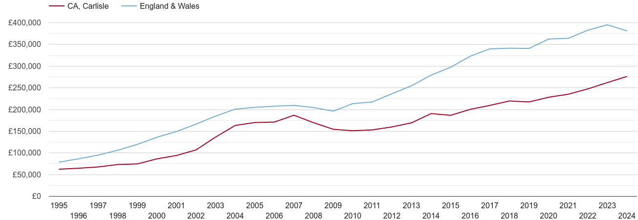 Carlisle new home prices