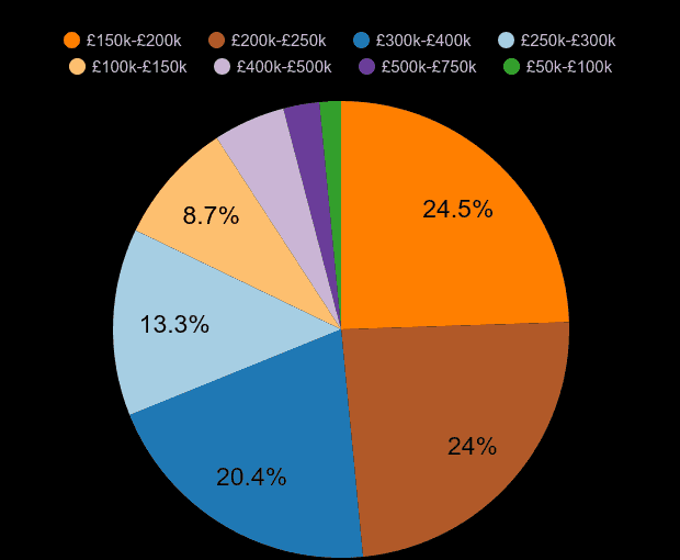 Carlisle new home sales share by price range