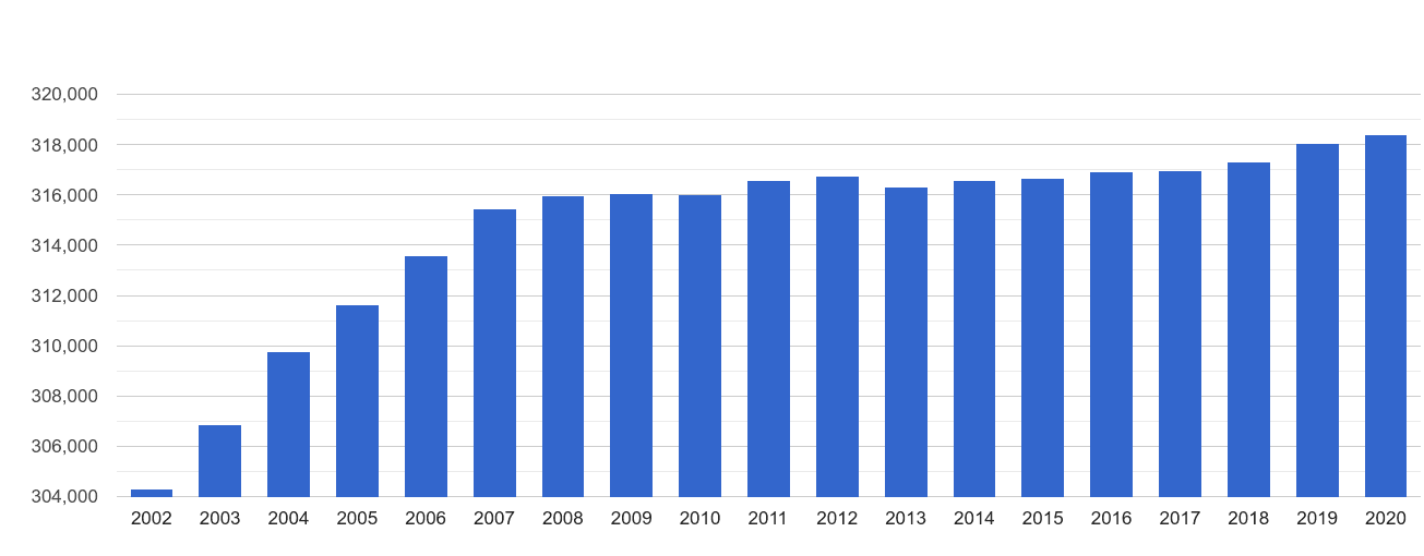 Carlisle population growth