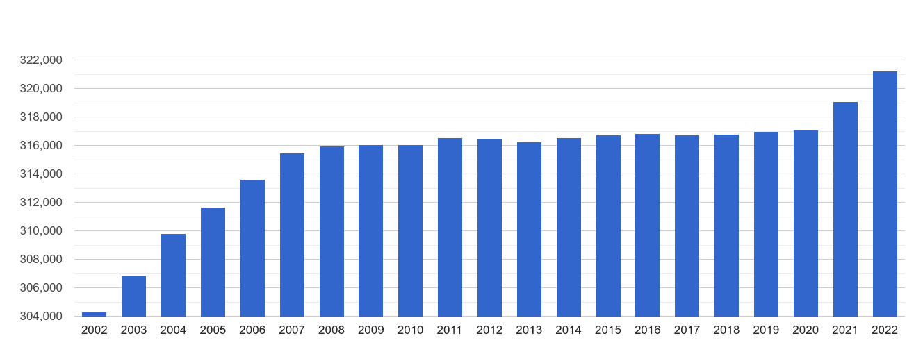 Carlisle population growth