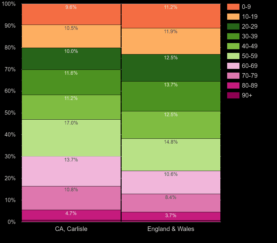 Carlisle population share by decade of age by year