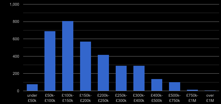 Carlisle property sales by price range