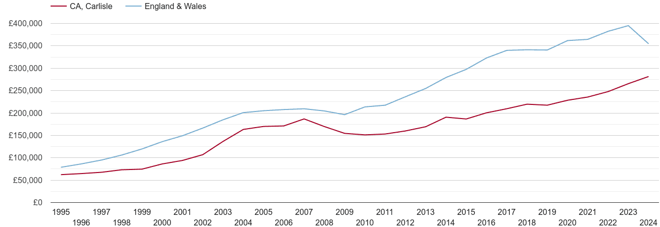 Carlisle real new home prices