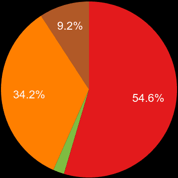 Carlisle sales share of new houses and new flats