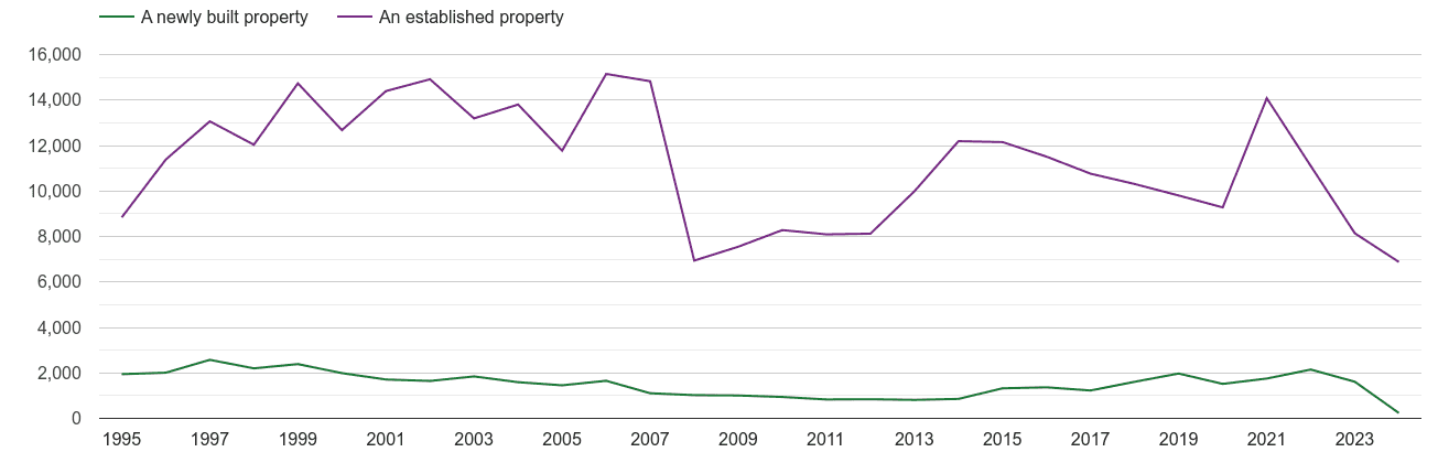 Chelmsford annual sales of new homes and older homes