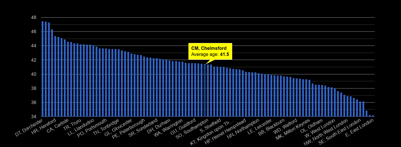 Chelmsford average age rank by year