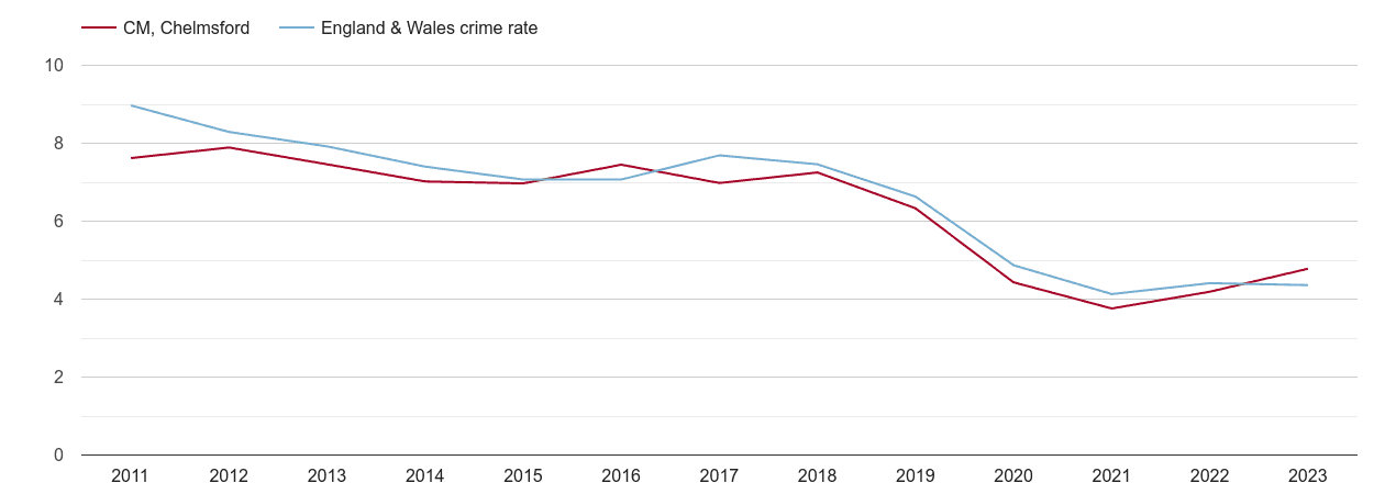 Chelmsford burglary crime rate