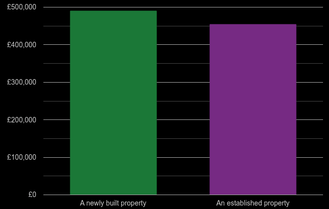 Chelmsford cost comparison of new homes and older homes