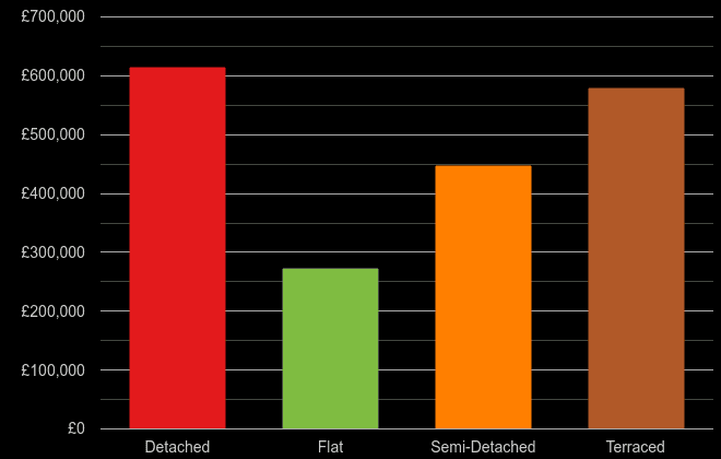 Chelmsford cost comparison of new houses and new flats