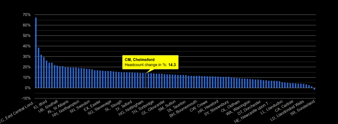 Chelmsford headcount change rank by year