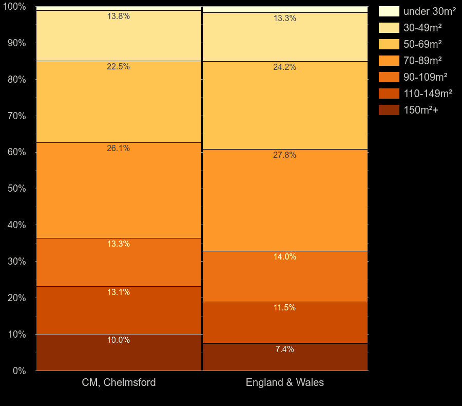 Chelmsford homes by floor area size