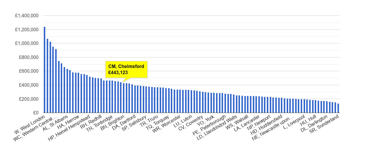 Chelmsford house price rank