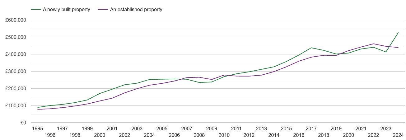 Chelmsford house prices new vs established