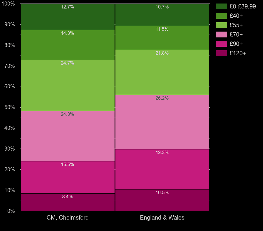 Chelmsford houses by heating cost per square meters