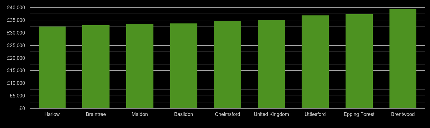 Chelmsford median salary comparison
