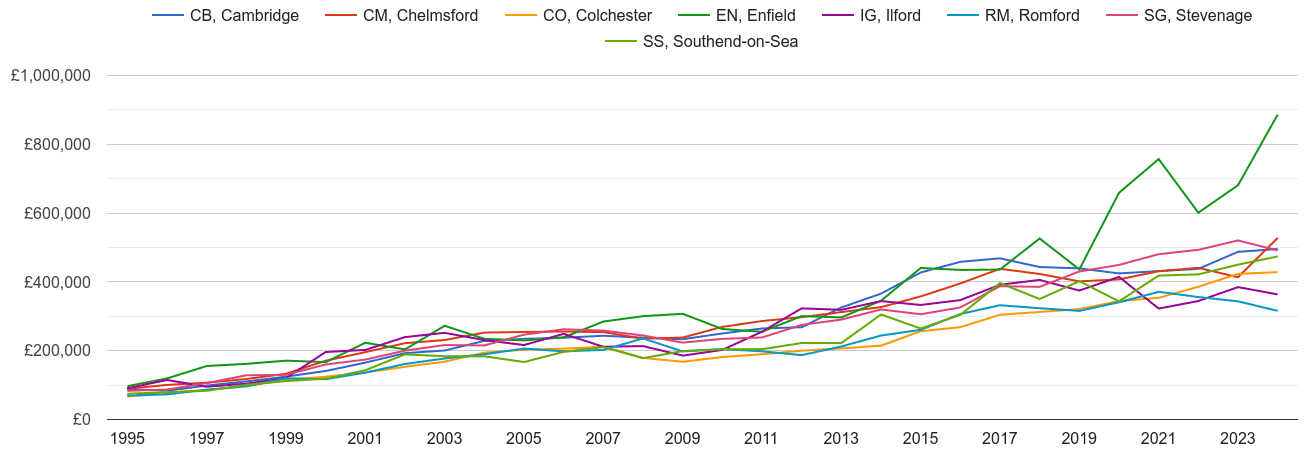 Chelmsford new home prices and nearby areas