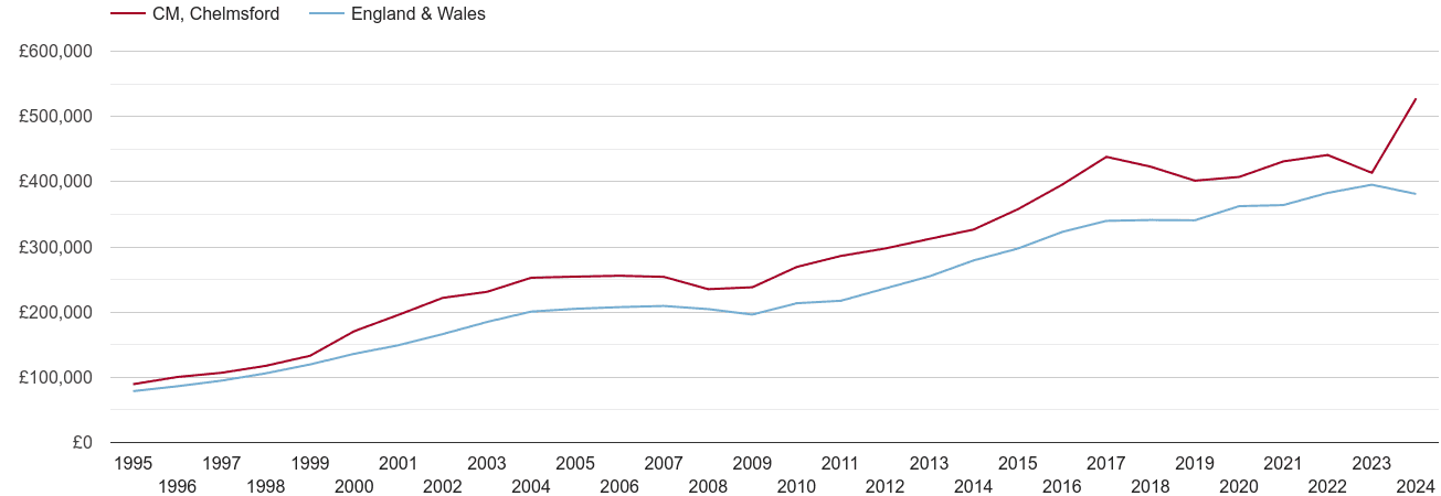 Chelmsford new home prices