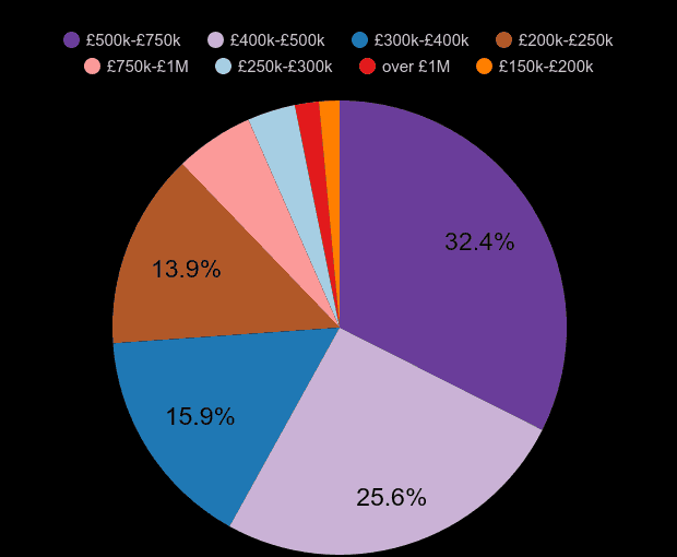 Chelmsford new home sales share by price range