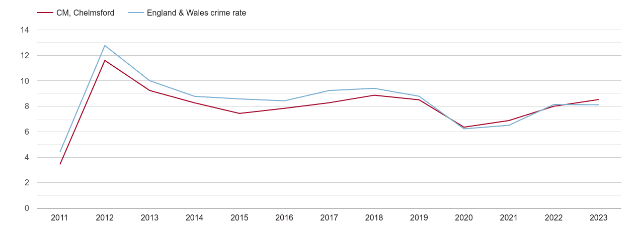 Chelmsford other theft crime rate