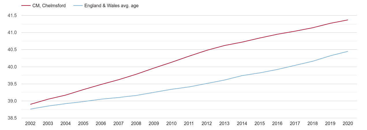 Chelmsford population average age by year