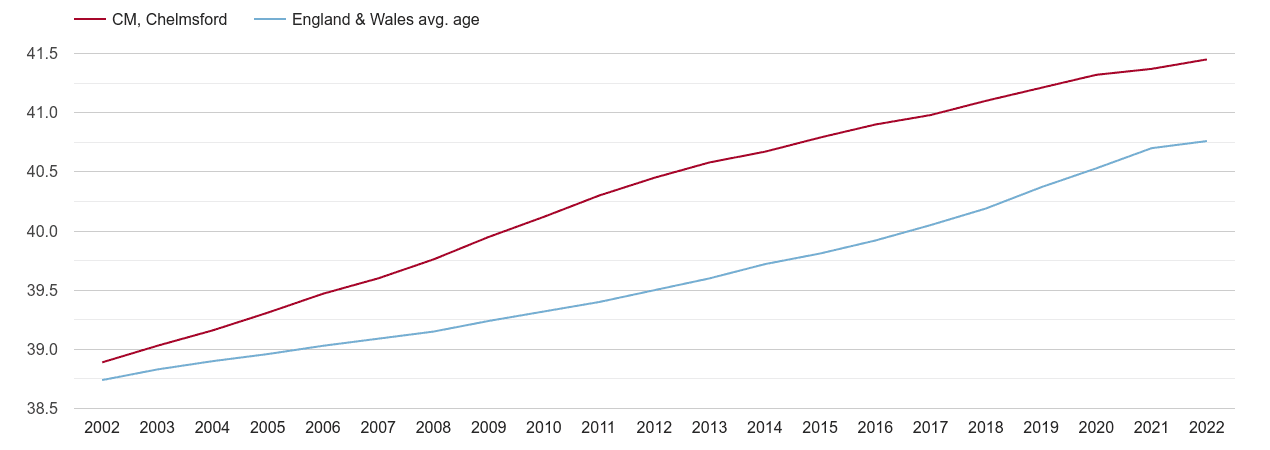 Chelmsford population average age by year