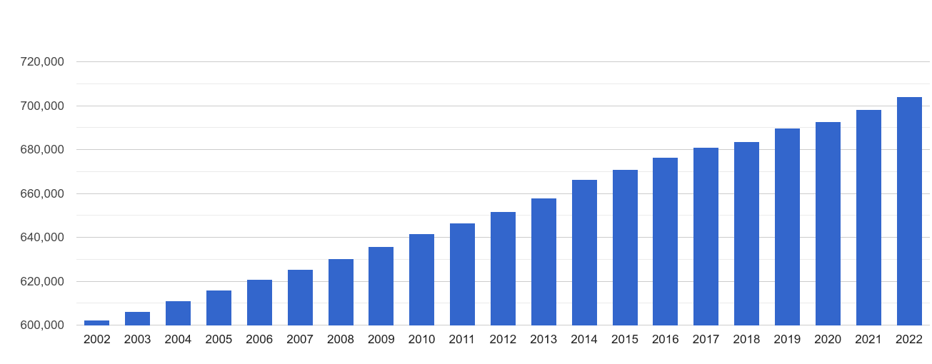 Chelmsford population growth