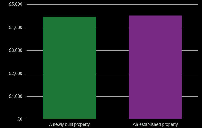 Chelmsford price per square metre for newly built property