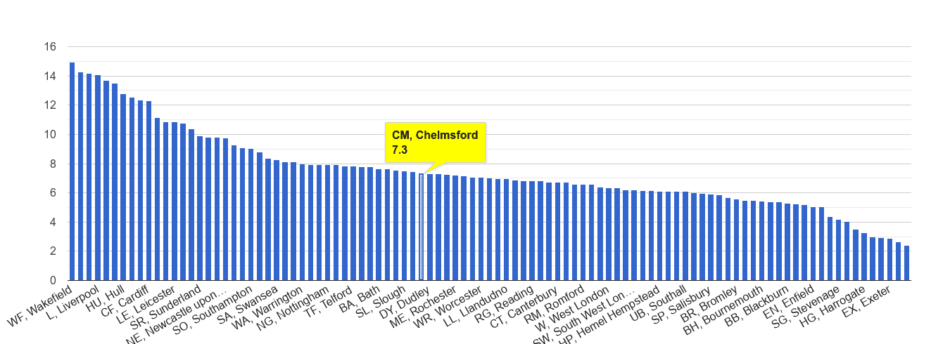 Chelmsford public order crime rate rank