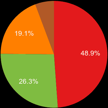 Chelmsford sales share of new houses and new flats