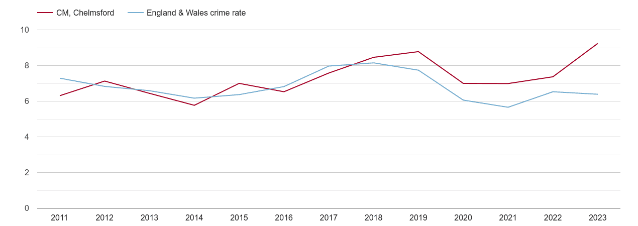 Chelmsford vehicle crime rate
