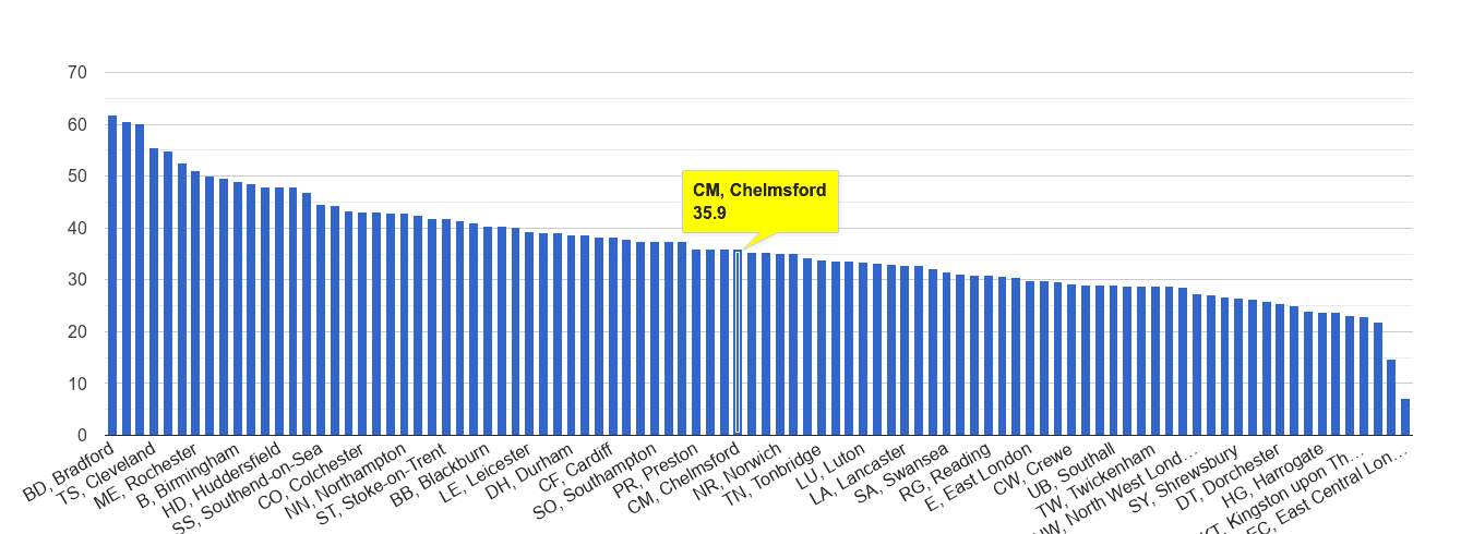 Chelmsford violent crime rate rank