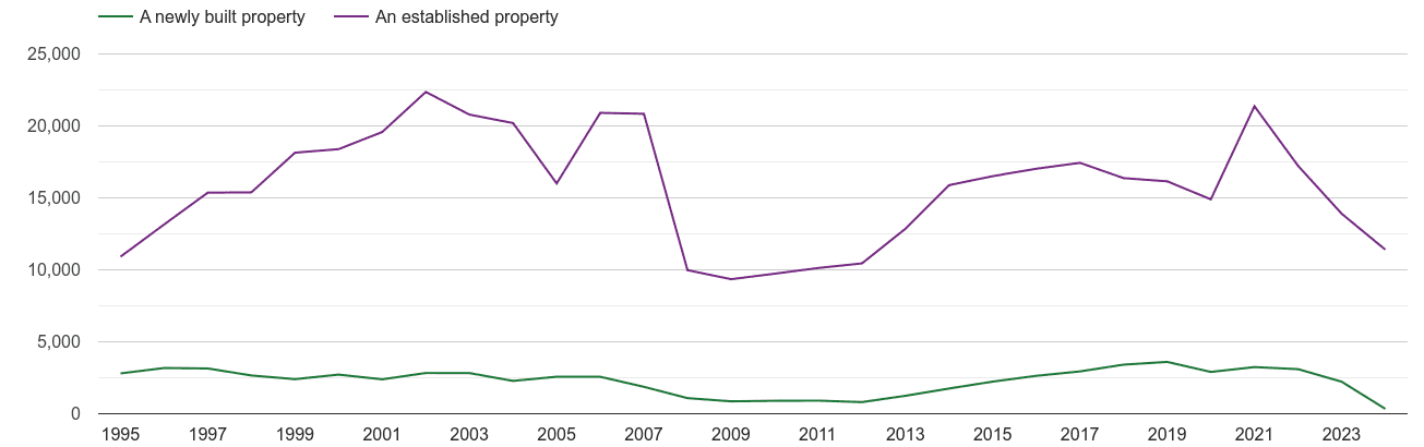 Cheshire annual sales of new homes and older homes