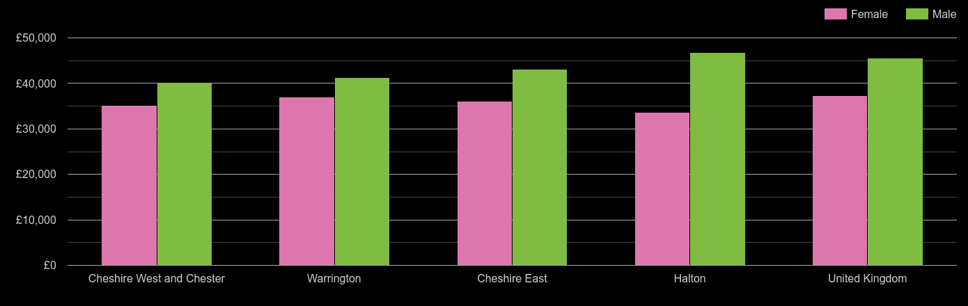 Cheshire average salary comparison by sex
