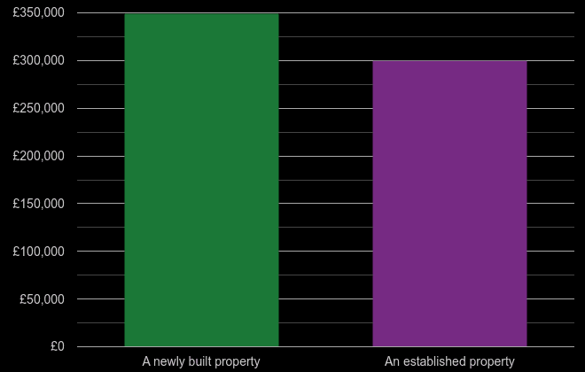 Cheshire cost comparison of new homes and older homes