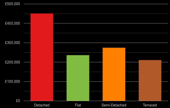 Cheshire cost comparison of new houses and new flats