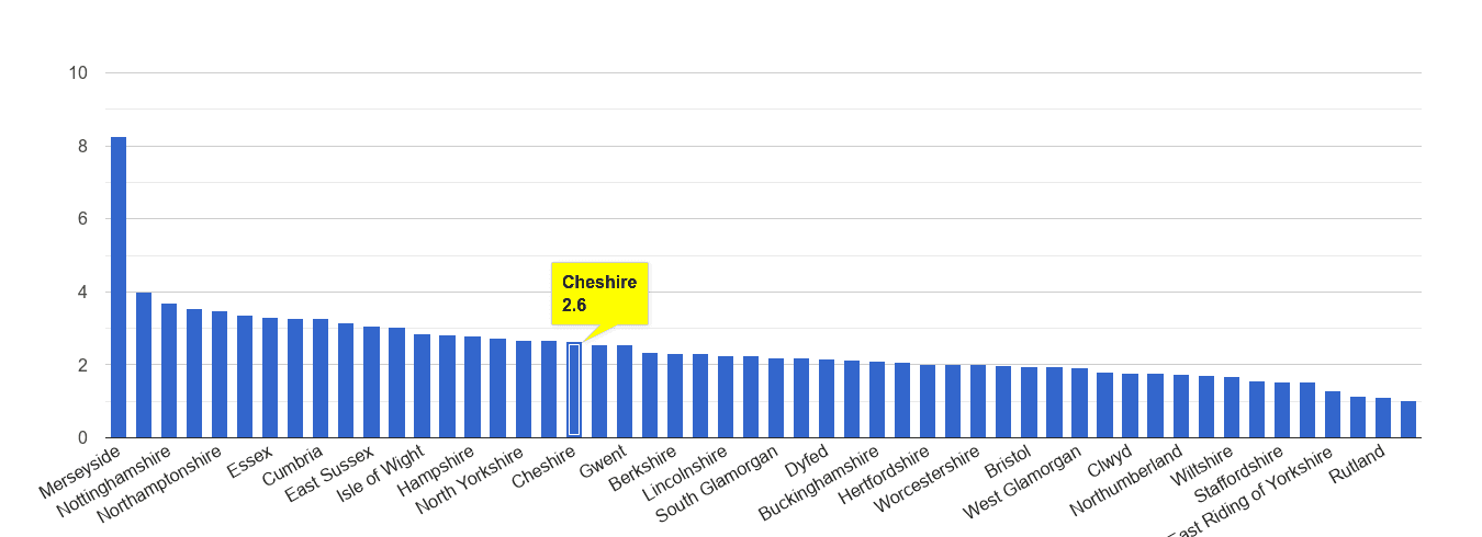 Cheshire drugs crime rate rank