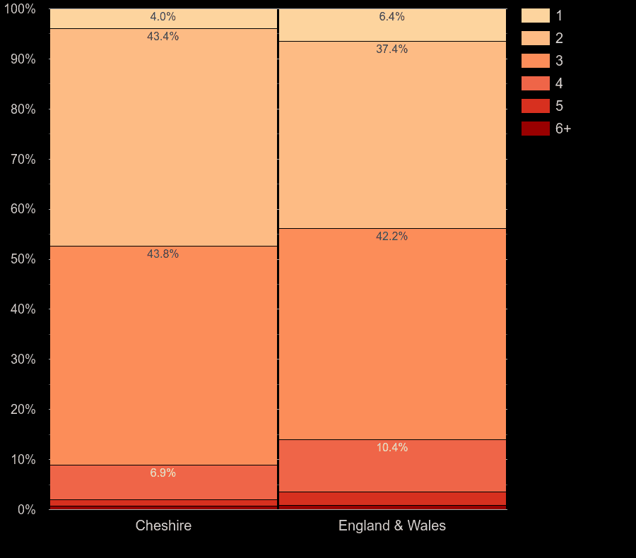 Cheshire flats by number of rooms