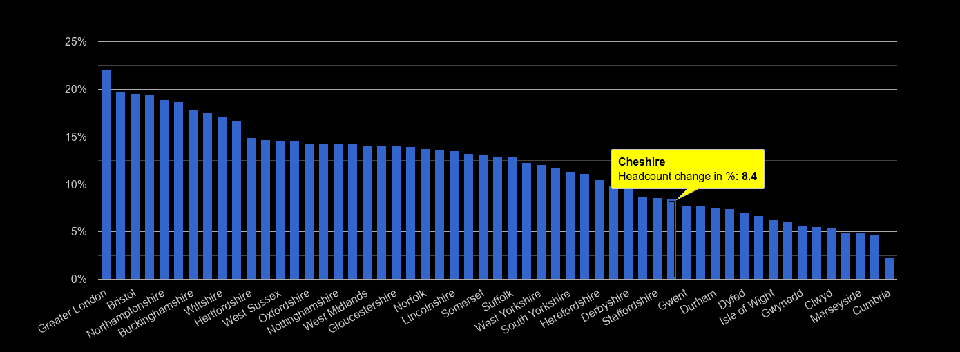 Cheshire headcount change rank by year