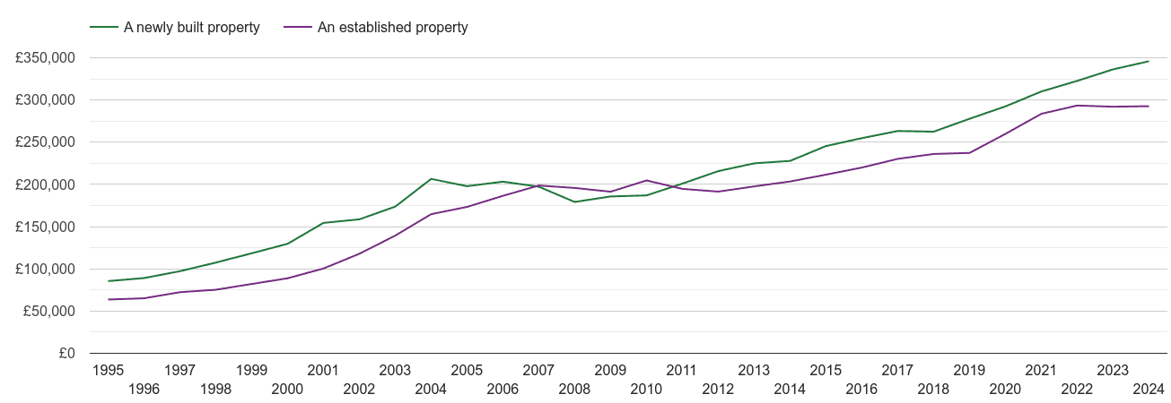 Cheshire house prices new vs established