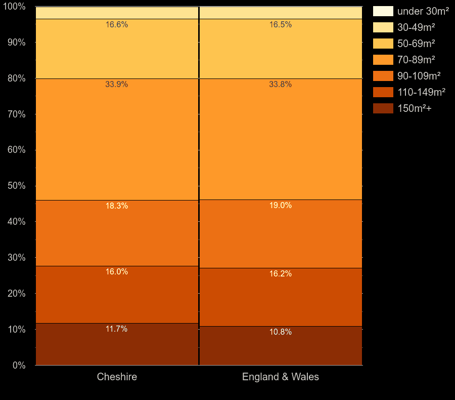 Cheshire houses by floor area size