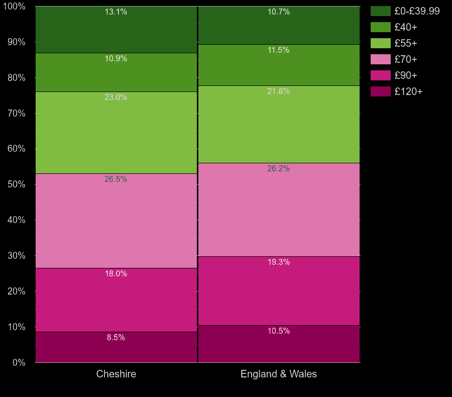 Cheshire houses by heating cost per square meters