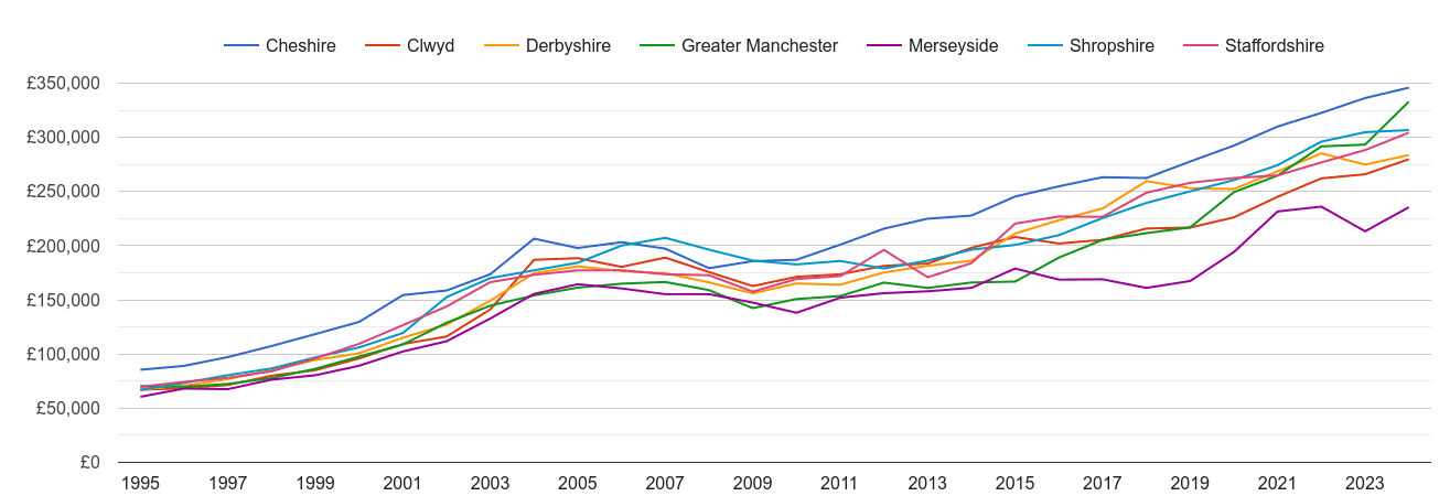 Cheshire new home prices and nearby counties