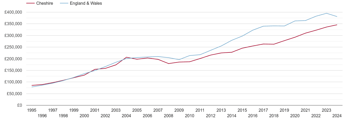 Cheshire new home prices