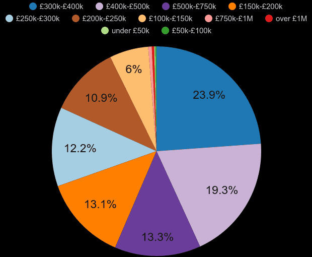 Cheshire new home sales share by price range