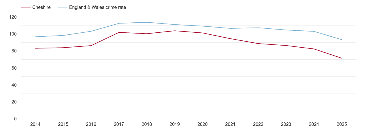 Cheshire overall crime rate by year