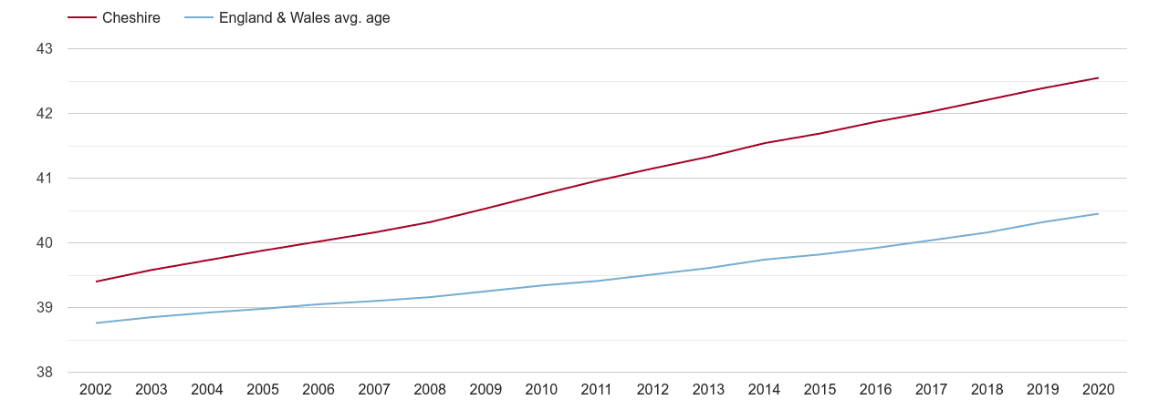 Cheshire population average age by year
