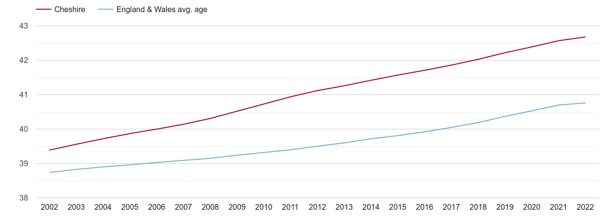 Cheshire population average age by year