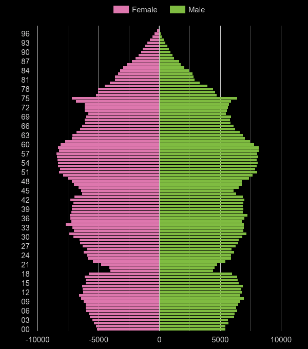 Cheshire population pyramid by year