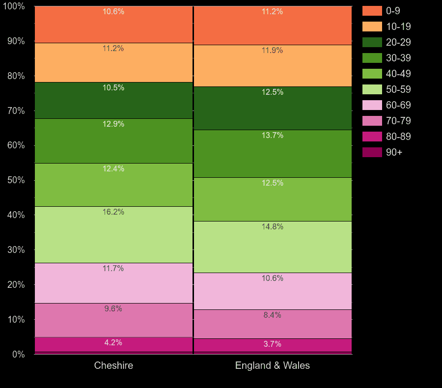 Cheshire population share by decade of age by year