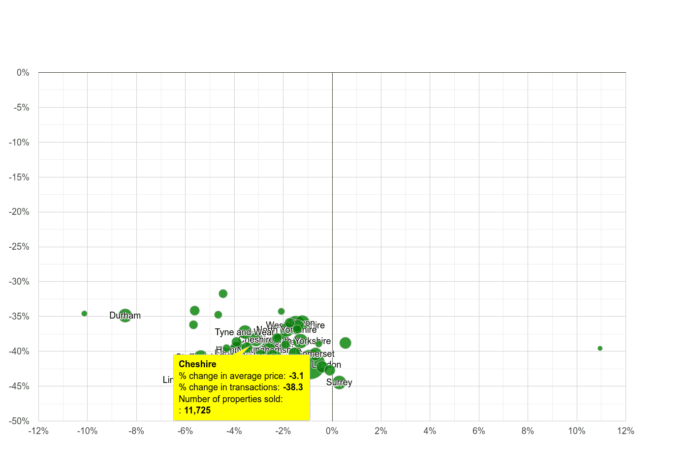 Cheshire property price and sales volume change relative to other counties